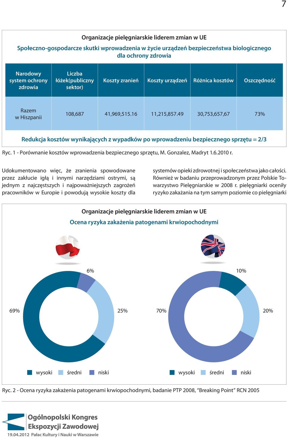 49 30,753,657,67 73% Redukcja kosztów wynikających z wypadków po wprowadzeniu bezpiecznego sprzętu = 2/3 Ryc. 1 - Porównanie kosztów wprowadzenia bezpiecznego sprzętu, M. Gonzalez, Madryt 1.6.2010 r.