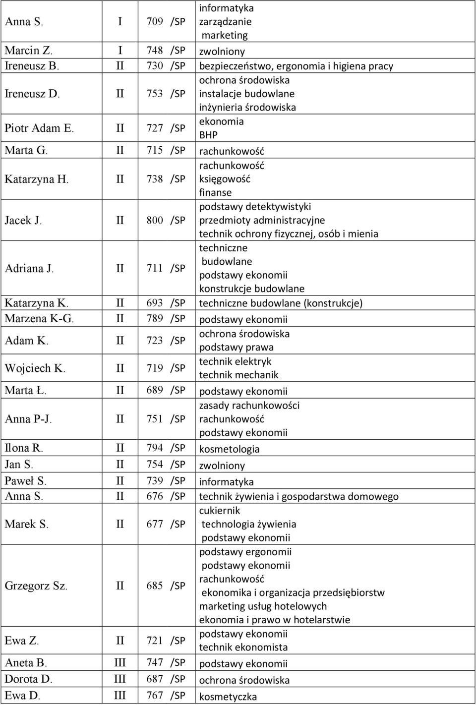 II podstawy detektywistyki 800 /SP technik ochrony fizycznej, osób i mienia Adriana J. II techniczne budowlane 711 /SP konstrukcje budowlane Katarzyna K.