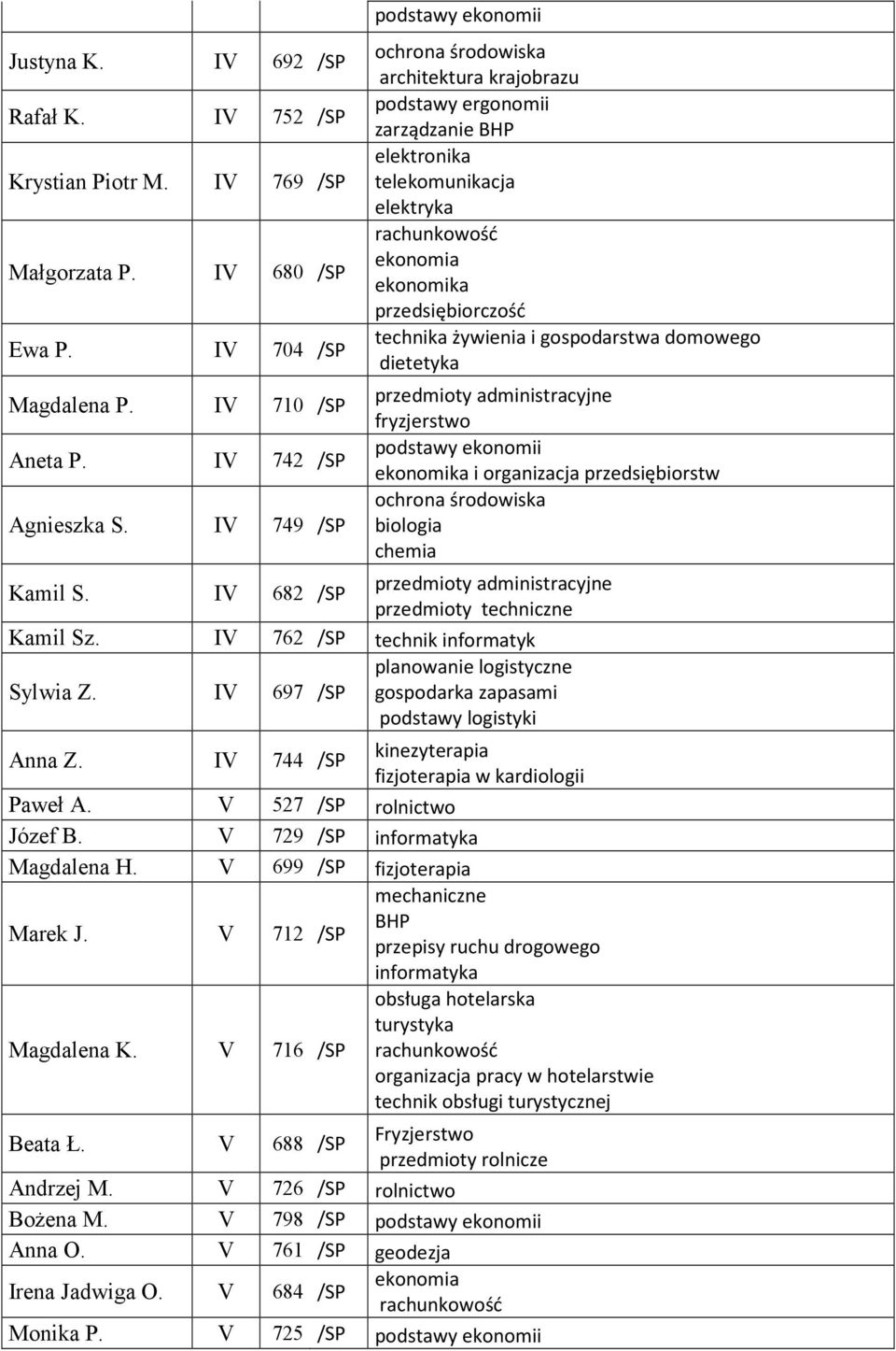 S. IV 682 /SP przedmioty techniczne Kamil Sz. IV 762 /SP technik informatyk planowanie logistyczne Sylwia Z. IV 697 /SP gospodarka zapasami podstawy logistyki Anna Z.