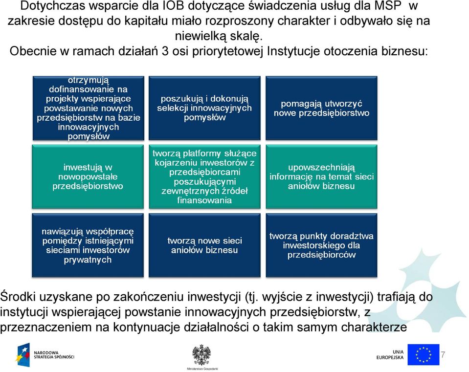 Obecnie w ramach działań 3 osi priorytetowej Instytucje otoczenia biznesu: Środki uzyskane po zakończeniu