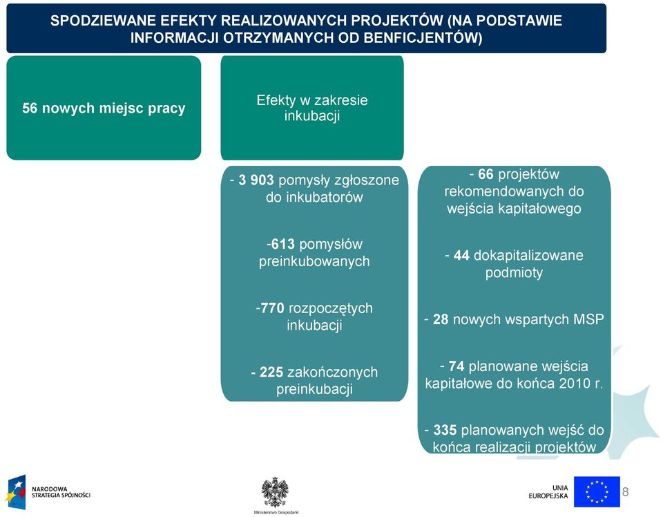 inkubacji - 66 projektów rekomendowanych do wejścia kapitałowego - 44 dokapitalizowane podmioty - 28 nowych wspartych MSP -