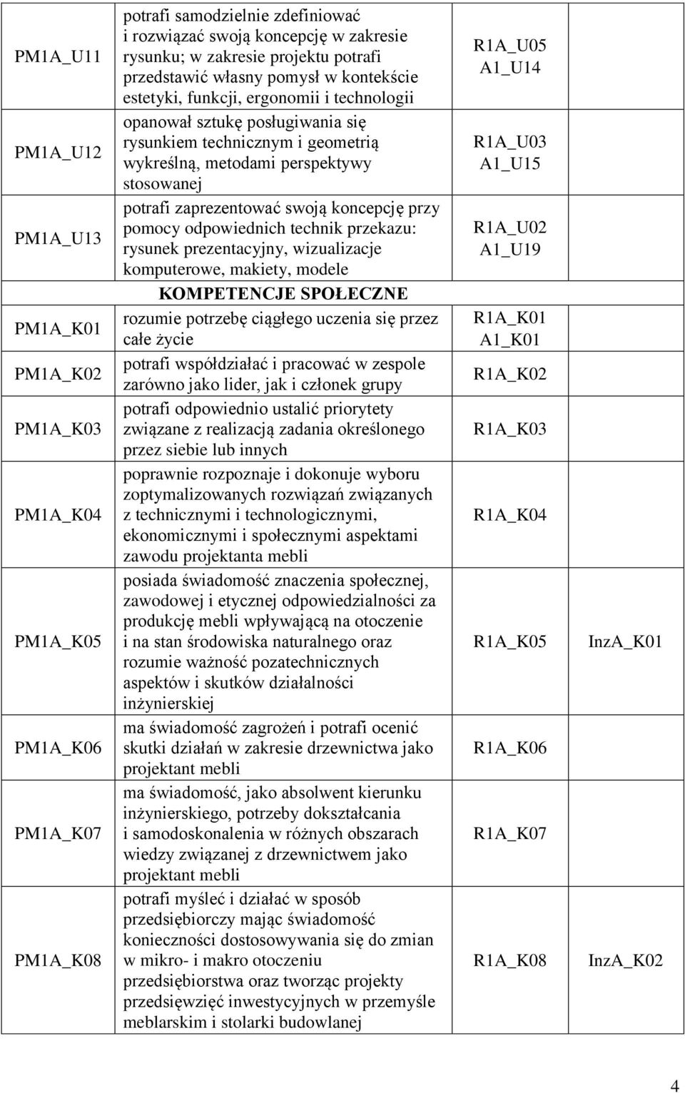 potrafi zaprezentować swoją koncepcję przy pomocy odpowiednich technik przekazu: rysunek prezentacyjny, wizualizacje komputerowe, makiety, modele KOMPETENCJE SPOŁECZNE rozumie potrzebę ciągłego