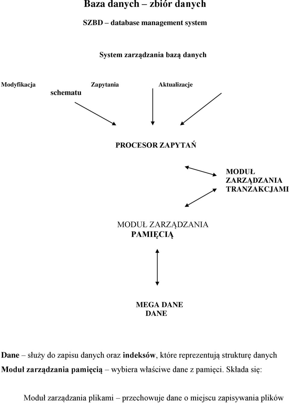 DANE Dane służy do zapisu danych oraz indeksów, które reprezentują strukturę danych Moduł zarządzania pamięcią