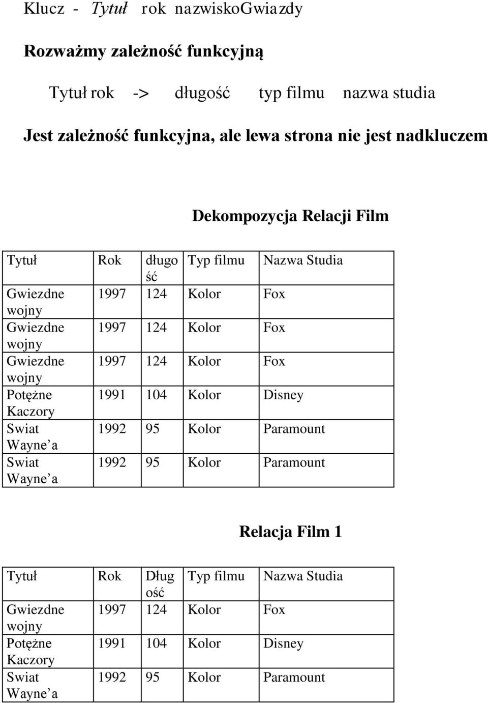 Gwiezdne 1997 124 Kolor Fox wojny Potężne 1991 104 Kolor Disney Kaczory Swiat 1992 95 Kolor Paramount Wayne a Swiat Wayne a 1992 95 Kolor Paramount