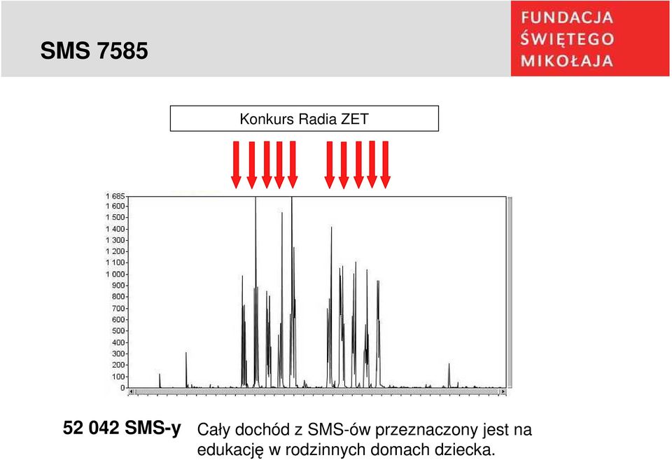 SMS-ów przeznaczony jest na