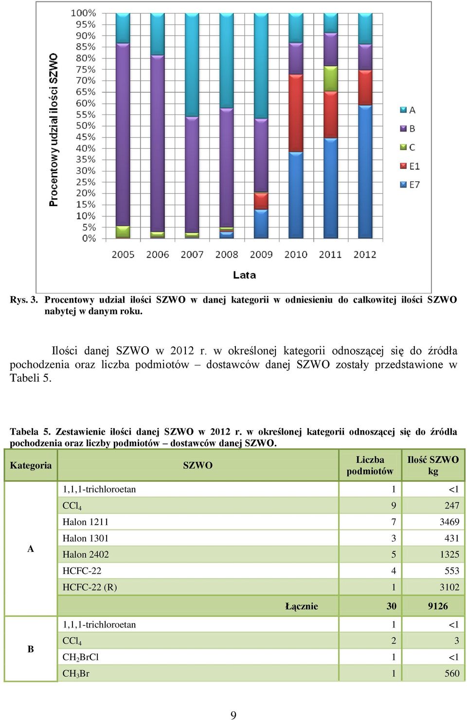 Zestawienie ilości danej SZWO w 2012 r. w określonej kategorii odnoszącej się do źródła pochodzenia oraz liczby podmiotów dostawców danej SZWO.