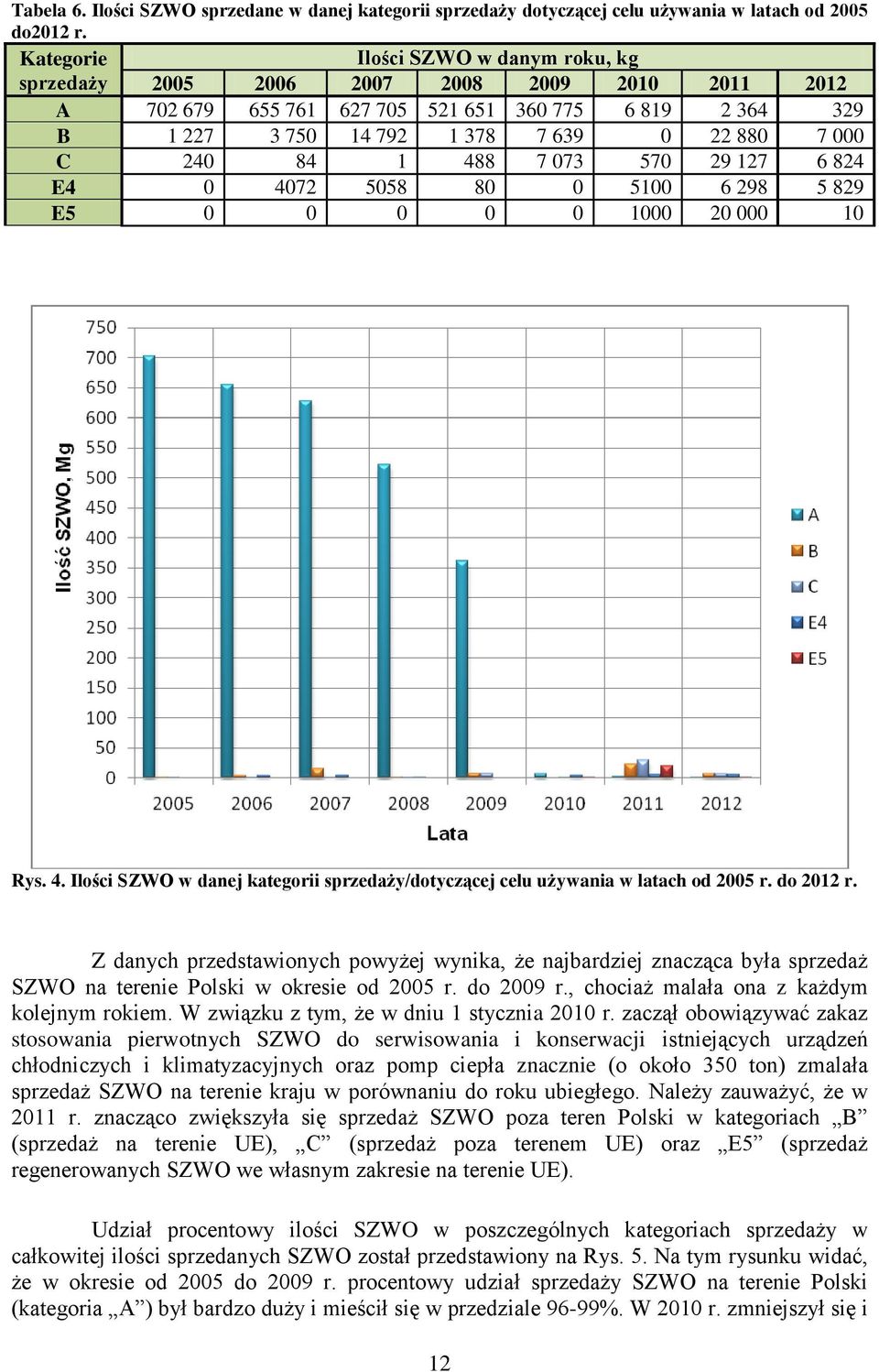240 84 1 488 7 073 570 29 127 6 824 E4 0 4072 5058 80 0 5100 6 298 5 829 E5 0 0 0 0 0 1000 20 000 10 Rys. 4. Ilości SZWO w danej kategorii sprzedaży/dotyczącej celu używania w latach od 2005 r.