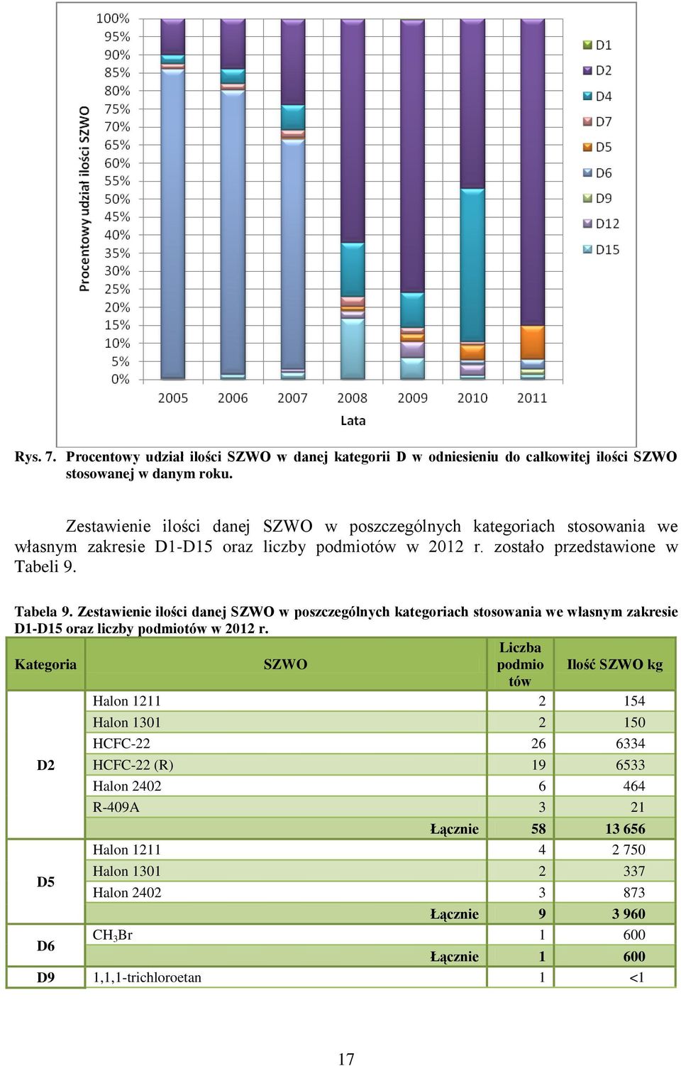 Zestawienie ilości danej SZWO w poszczególnych kategoriach stosowania we własnym zakresie D1-D15 oraz liczby podmiotów w 2012 r.