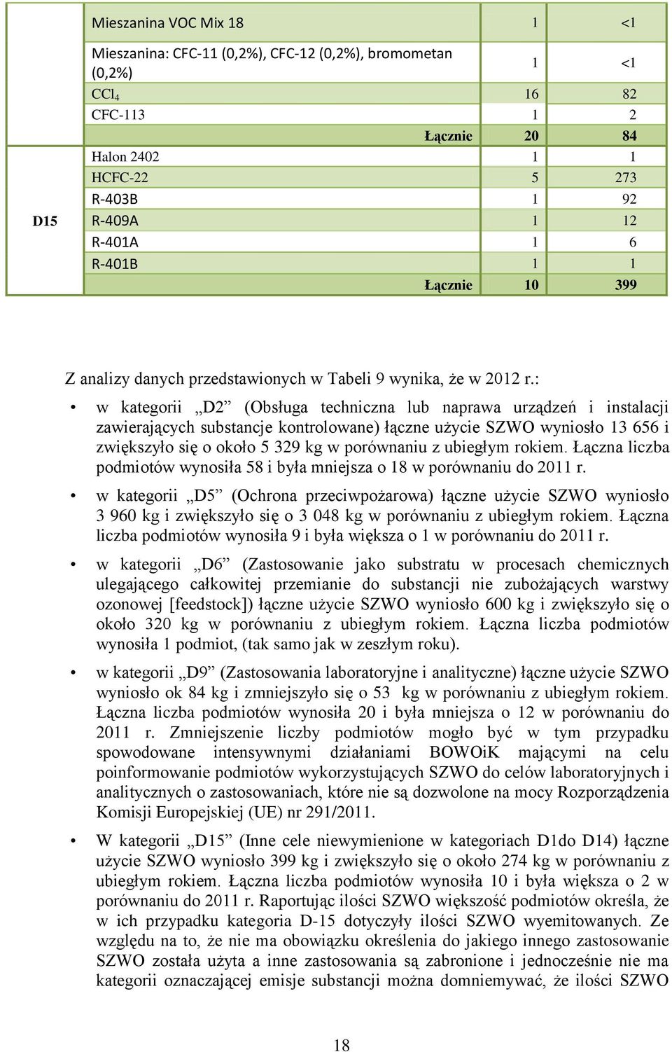 : w kategorii D2 (Obsługa techniczna lub naprawa urządzeń i instalacji zawierających substancje kontrolowane) łączne użycie SZWO wyniosło 13 656 i zwiększyło się o około 5 329 kg w porównaniu z