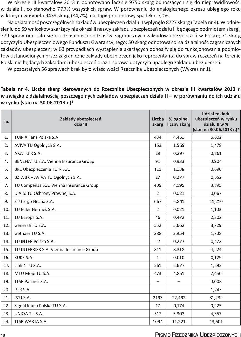 Na działalność poszczególnych zakładów ubezpieczeń działu II wpłynęło 8727 skarg (Tabela nr 4).