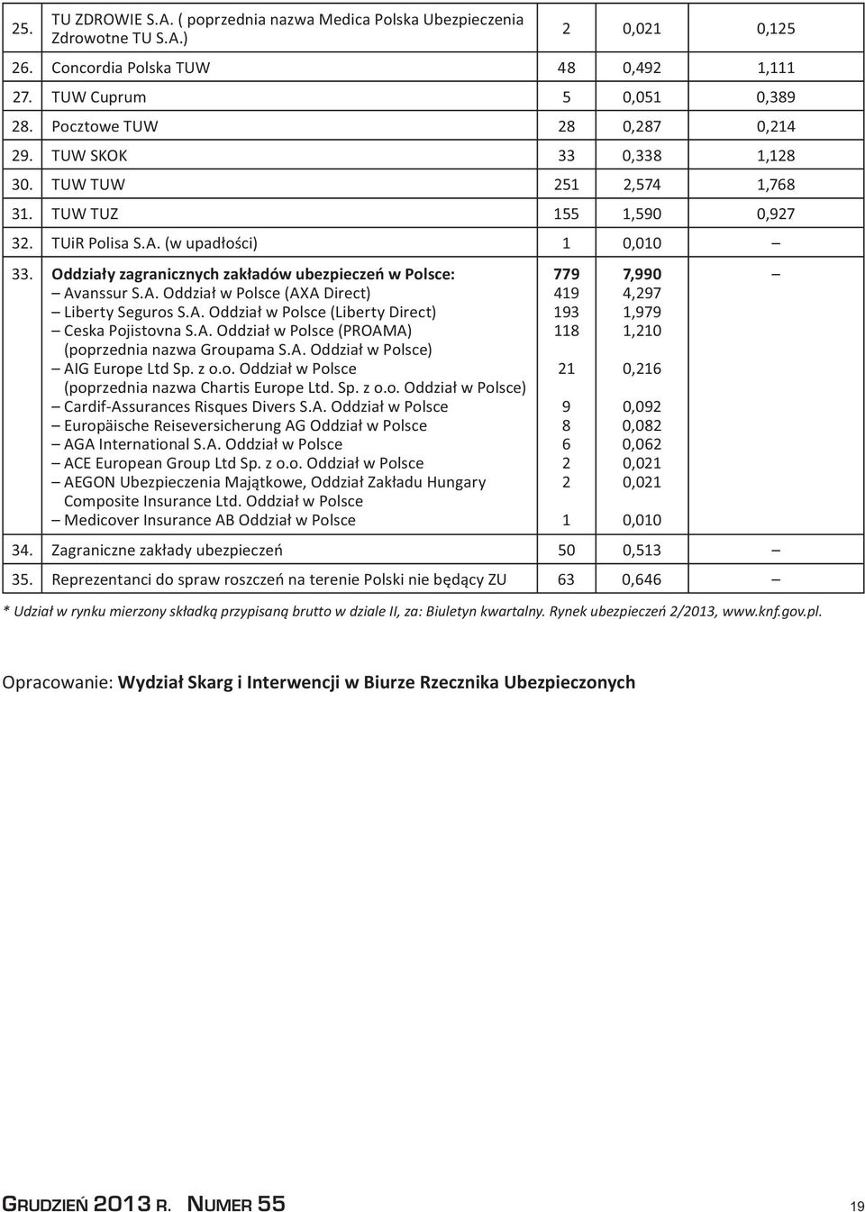 Oddziały zagranicznych zakładów ubezpieczeń w Polsce: Avanssur S.A. Oddział w Polsce (AXA Direct) Liberty Seguros S.A. Oddział w Polsce (Liberty Direct) Ceska Pojistovna S.A. Oddział w Polsce (PROAMA) (poprzednia nazwa Groupama S.