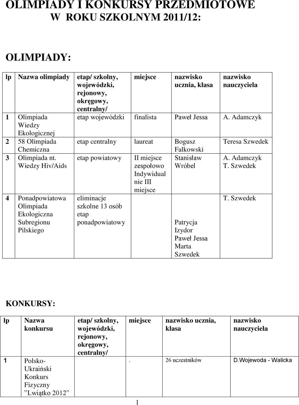 Adamczyk centralny laureat Bogusz Falkowski Stanisław zespołowo Wróbel Indywidual nie III miejsce eliminacje szkolne 13 osób ponad Patrycja Izydor Paweł Jessa Marta Szwedek Teresa Szwedek A.