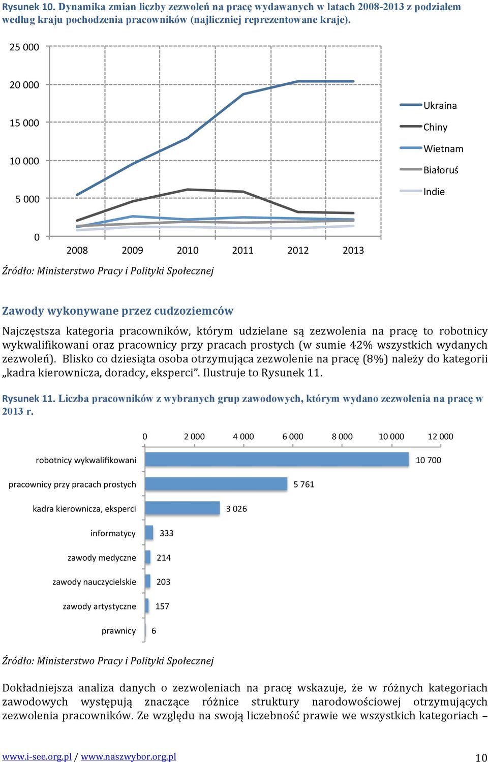 cudzoziemców Najczęstsza kategoria pracowników, którym udzielane są zezwolenia na pracę to robotnicy wykwalifikowani oraz pracownicy przy pracach prostych (w sumie 42% wszystkich wydanych zezwoleń).