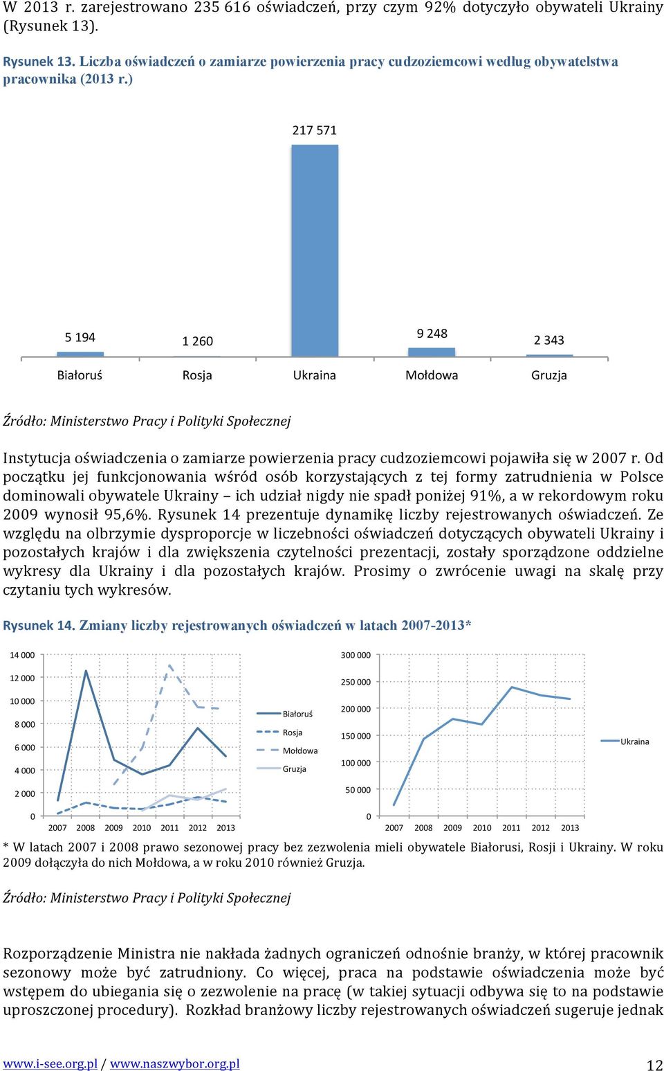 ) 217"571" 5"194" 1"260" 9"248" 2"343" Białoruś" Rosja" Ukraina" Mołdowa" Gruzja" Źródło: Ministerstwo Pracy i Polityki Społecznej Instytucja oświadczenia o zamiarze powierzenia pracy cudzoziemcowi