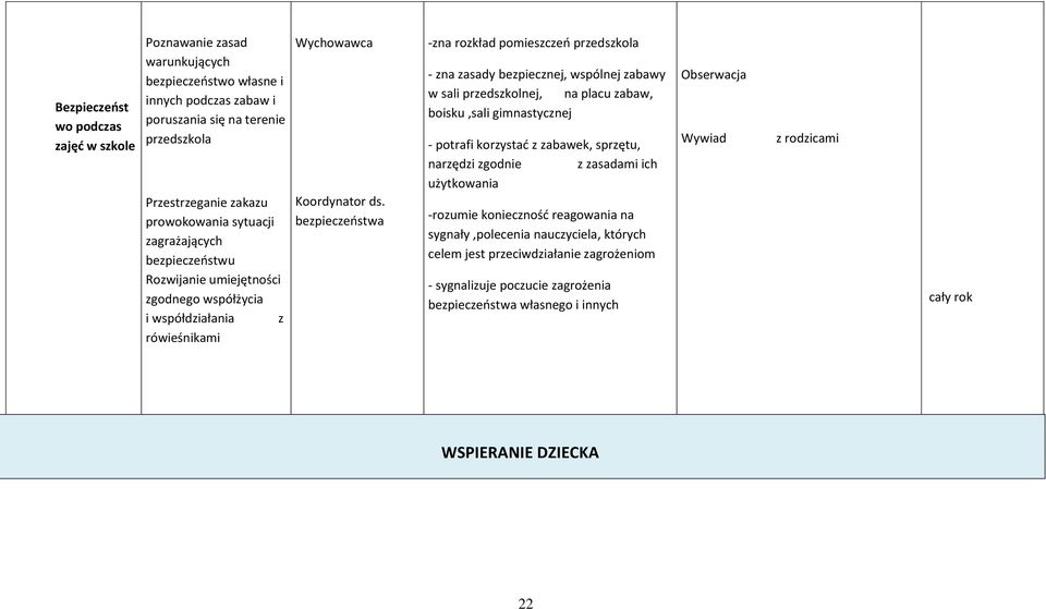 użytkowania Obserwacja Wywiad z rodzicami Przestrzeganie zakazu prowokowania sytuacji zagrażających bezpieczeństwu Rozwijanie umiejętności zgodnego współżycia i współdziałania z Koordynator ds.