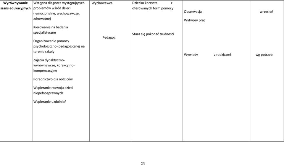 Organizowanie pomocy psychologiczno- pedagogicznej na terenie szkoły Pedagog Stara się pokonać trudności Wywiady z rodzicami wg