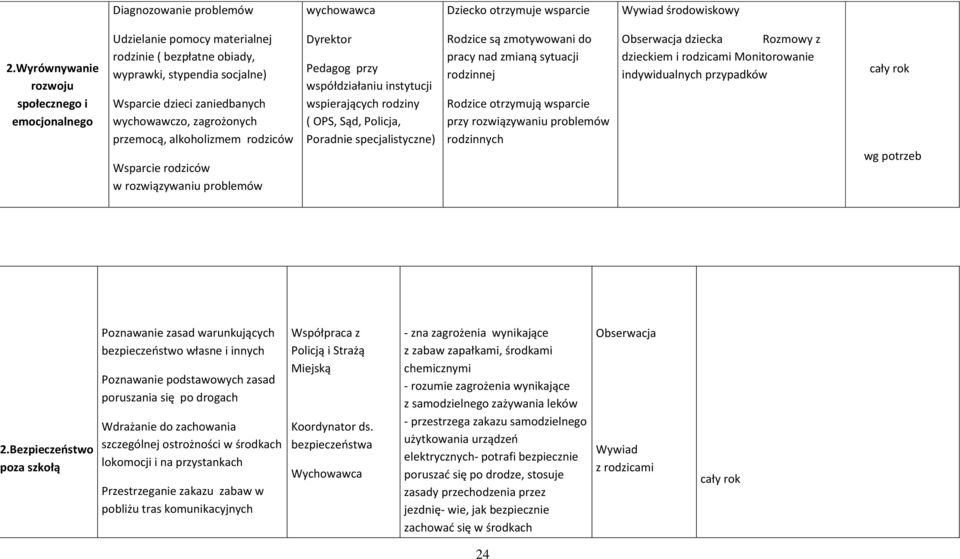 przemocą, alkoholizmem rodziców Wsparcie rodziców w rozwiązywaniu problemów Dyrektor Pedagog przy współdziałaniu instytucji wspierających rodziny ( OPS, Sąd, Policja, Poradnie specjalistyczne)