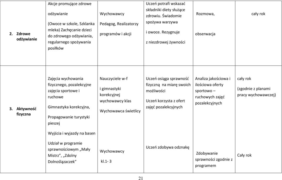 Aktywność fizyczna Zajęcia wychowania fizycznego, pozalekcyjne zajęcia sportowe i ruchowe Gimnastyka korekcyjna, Propagowanie turystyki pieszej Nauczyciele w-f i gimnastyki korekcyjnej wychowawcy