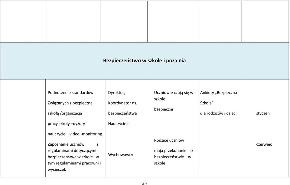 styczeń pracy szkoły dyżury Nauczyciele nauczycieli, video -monitoring Zapoznanie uczniów z Rodzice uczniów czerwiec