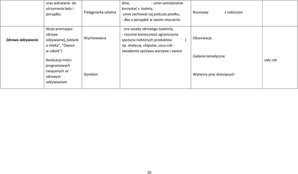 treści programowych związanych ze zdrowym odżywianiem Wychowawca Dyrektor - zna zasady zdrowego żywienia, - rozumie konieczność ograniczania spożycia