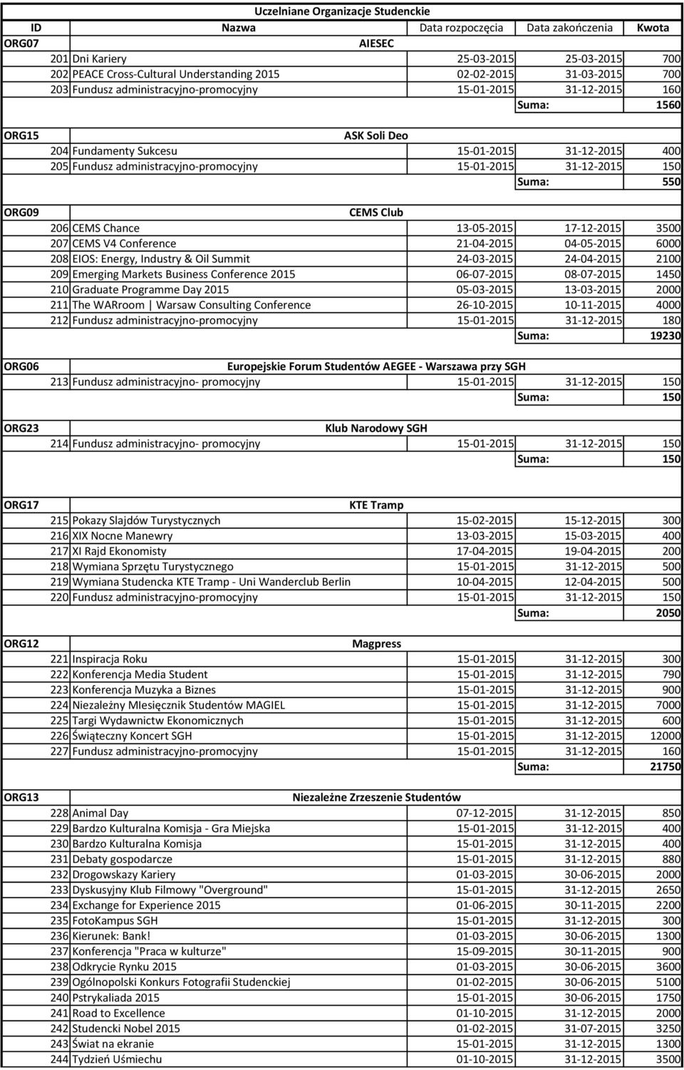 administracyjno- promocyjny 15-01- 2015 31-12- 2015 150 Suma: 550 CEMS Club 206 CEMS Chance 13-05- 2015 17-12- 2015 3500 207 CEMS V4 Conference 21-04- 2015 04-05- 2015 6000 208 EIOS: Energy, Industry