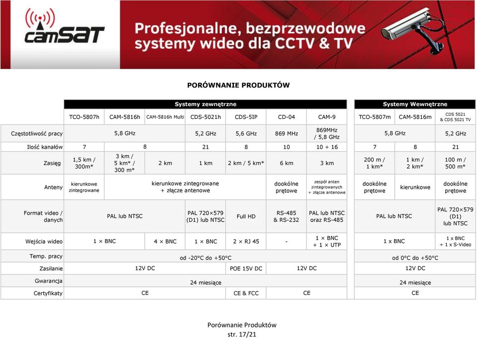km* 1 km / 2 km* 5,2 GHz 100 m / 500 m* Anteny kierunkowe zintegrowane kierunkowe zintegrowane + złącze antenowe dookólne prętowe zespół anten zintegrowanych + złącze antenowe dookólne prętowe