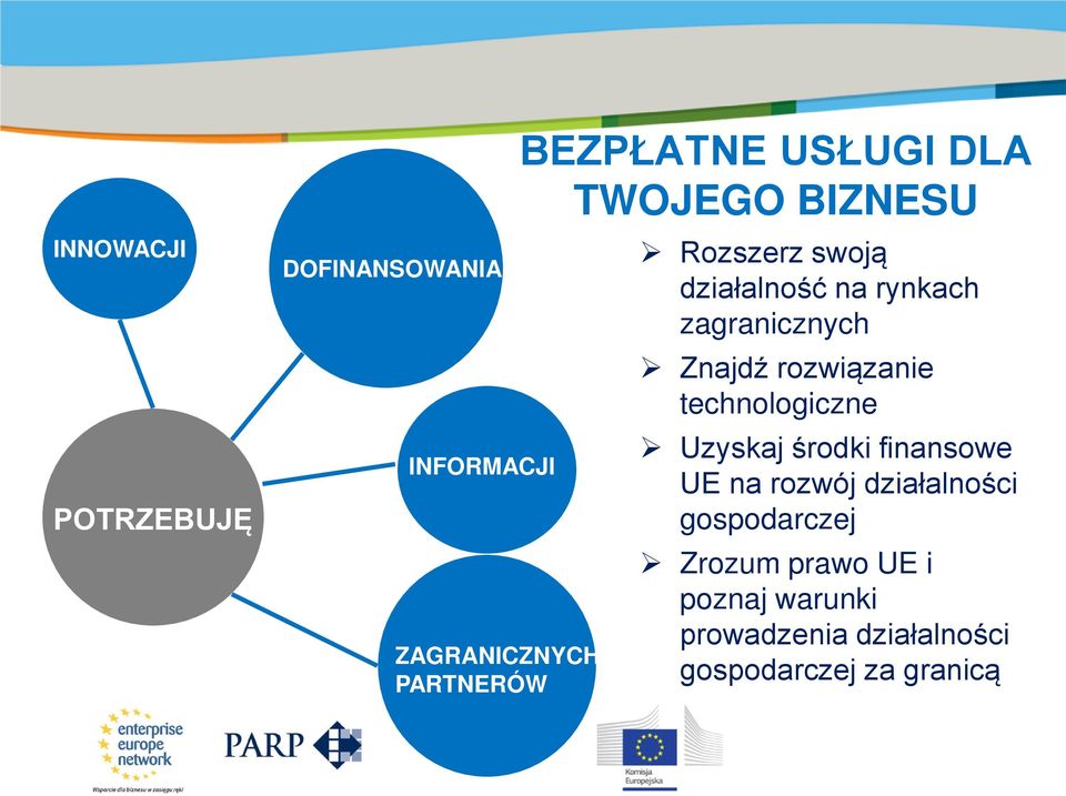 Znajdź rozwiązanie technologiczne Uzyskaj środki finansowe UE na rozwój działalności