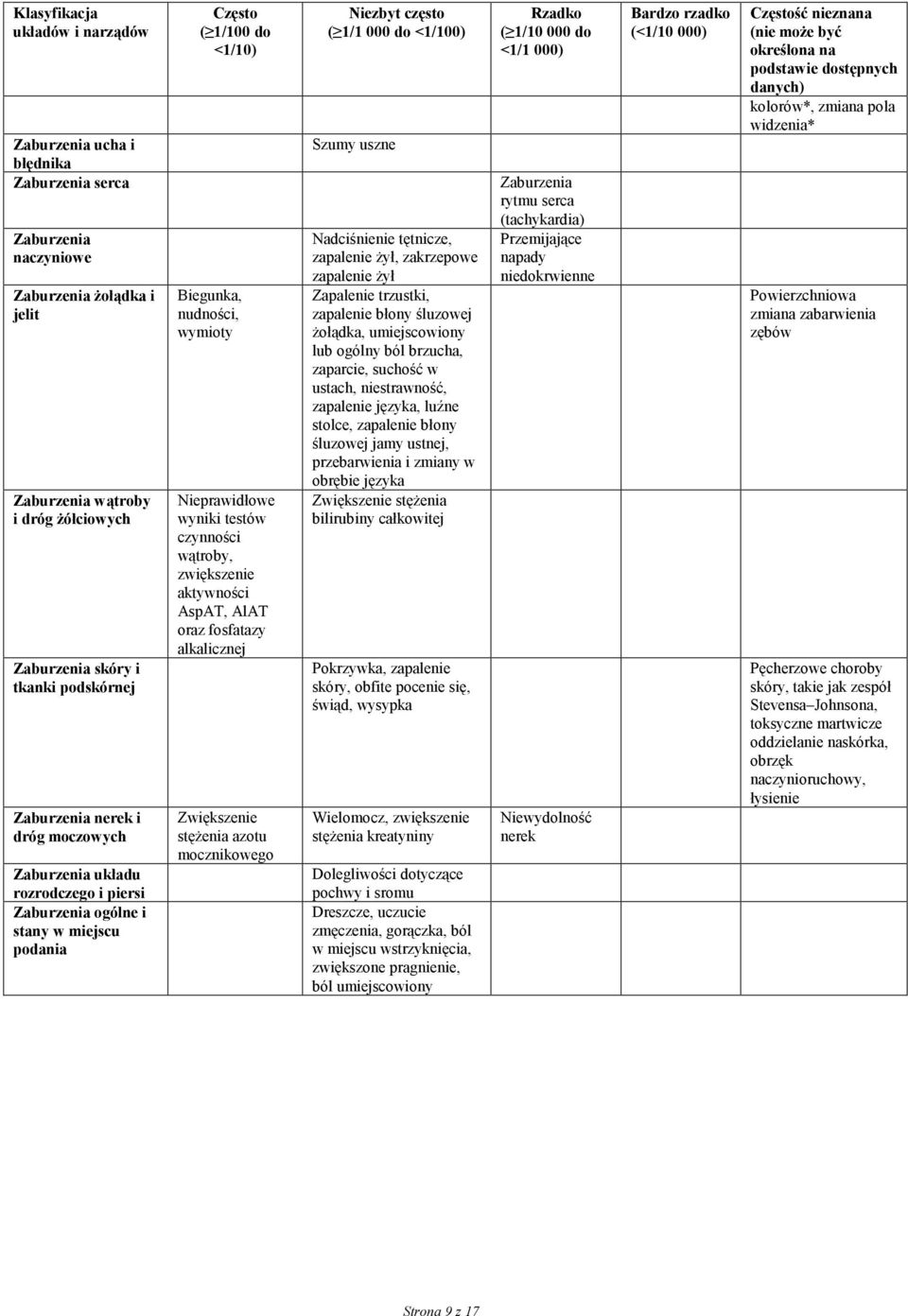 czynności wątroby, zwiększenie aktywności AspAT, AlAT oraz fosfatazy alkalicznej Zwiększenie stężenia azotu mocznikowego Niezbyt często ( 1/1 000 do <1/100) Szumy uszne Nadciśnienie tętnicze,