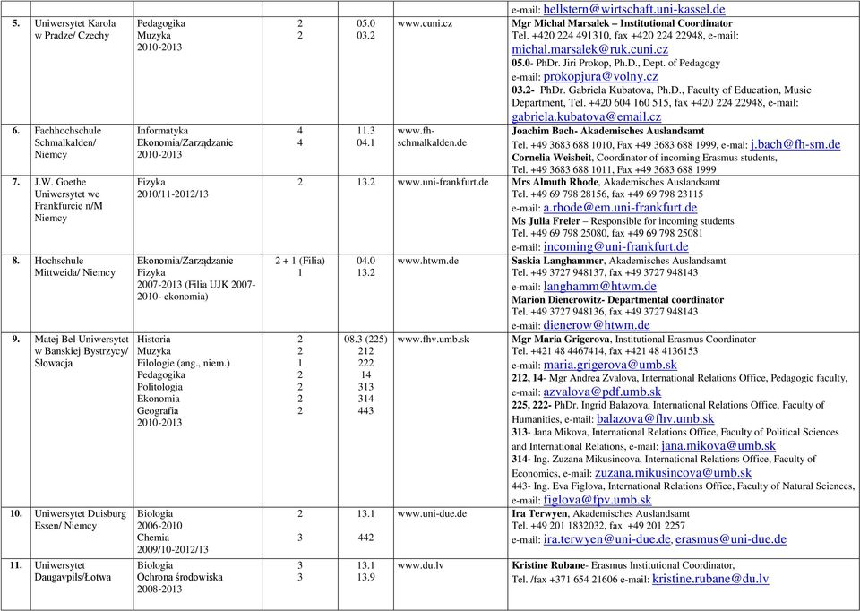 ) Politologia Geografia 010-01 006-010 Chemia 009/10-01/1 Ochrona środowiska 008-01 0. 11. 0.1 www.cuni.cz www.fhschmalkalden.de e-mail: hellstern@wirtschaft.uni-kassel.