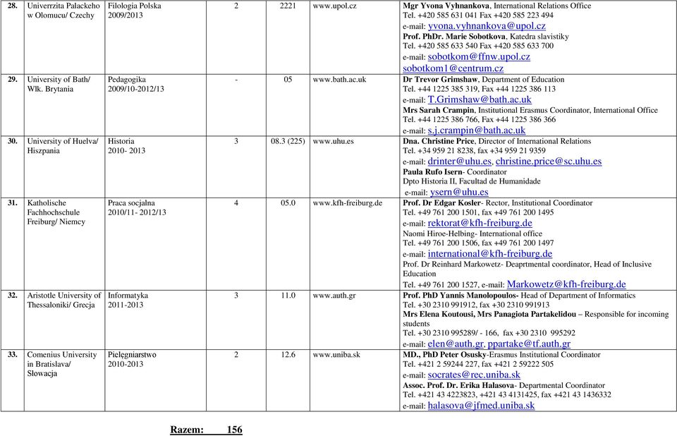 Comenius University in Bratislava/ Filologia Polska 009/01 009/10-01/1 010-01 Praca socjalna 010/11-01/1 Informatyka 011-01 Pielęgniarstwo 010-01 Razem: 156 1 www.upol.