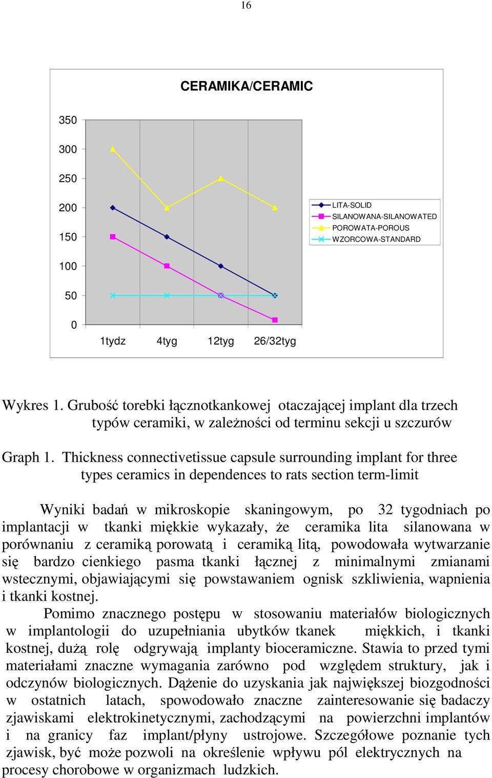 Thickness connectivetissue capsule surrounding implant for three types ceramics in dependences to rats section term-limit Wyniki badań w mikroskopie skaningowym, po 32 tygodniach po implantacji w