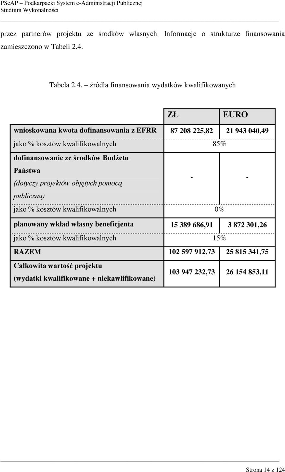źródła finansowania wydatków kwalifikowanych ZŁ EURO wnioskowana kwota dofinansowania z EFRR 87 208 225,82 21 943 040,49 jako % kosztów kwalifikowalnych 85%