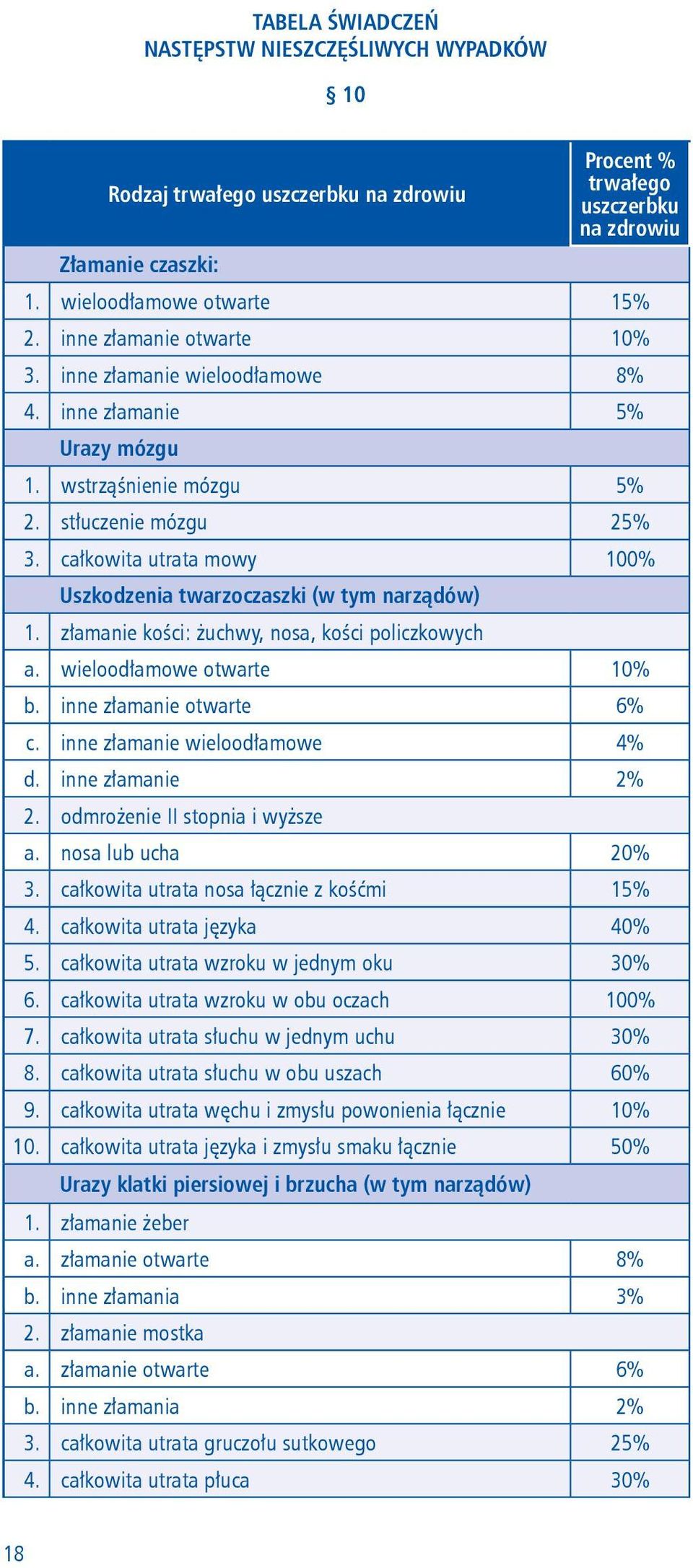 całkowita utrata mowy 100% Uszkodzenia twarzoczaszki (w tym narządów) 1. złamanie kości: żuchwy, nosa, kości policzkowych a. wieloodłamowe otwarte 10% b. inne złamanie otwarte 6% c.