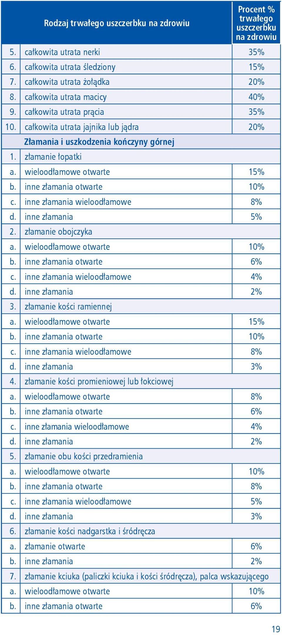 inne złamania otwarte 10% c. inne złamania wieloodłamowe 8% d. inne złamania 5% 2. złamanie obojczyka a. wieloodłamowe otwarte 10% b. inne złamania otwarte 6% c. inne złamania wieloodłamowe 4% d.