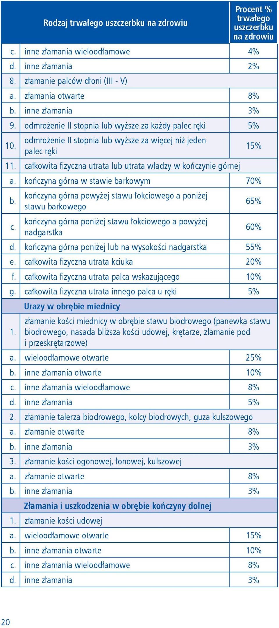 całkowita fizyczna utrata lub utrata władzy w kończynie górnej a. kończyna górna w stawie barkowym 70% b. kończyna górna powyżej stawu łokciowego a poniżej stawu barkowego 65% c.