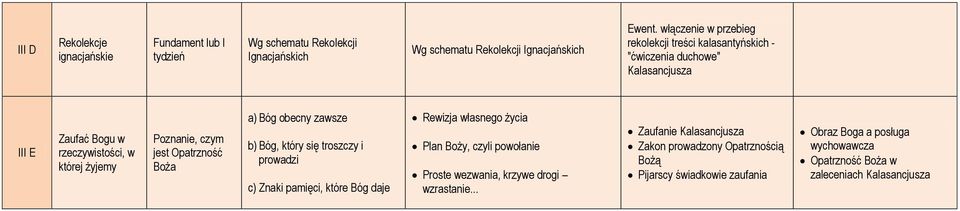 Opatrzność Boża a) Bóg obecny zawsze b) Bóg, który się troszczy i prowadzi c) Znaki pamięci, które Bóg daje Rewizja własnego życia Plan Boży, czyli