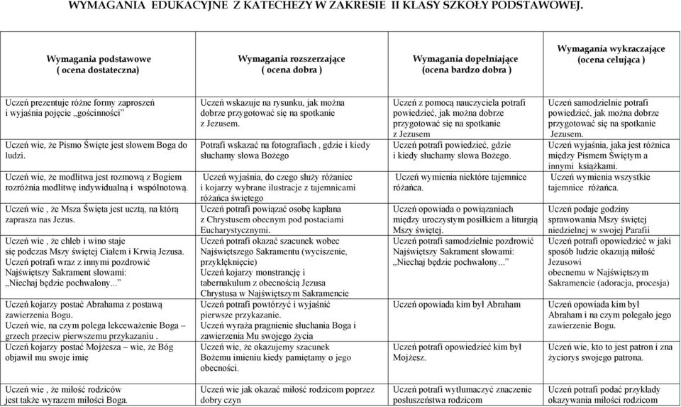 zaproszeń i wyjaśnia pojęcie gościnności Uczeń wie, że Pismo Święte jest słowem Boga do ludzi. Uczeń wie, że modlitwa jest rozmową z Bogiem rozróżnia modlitwę indywidualną i wspólnotową.