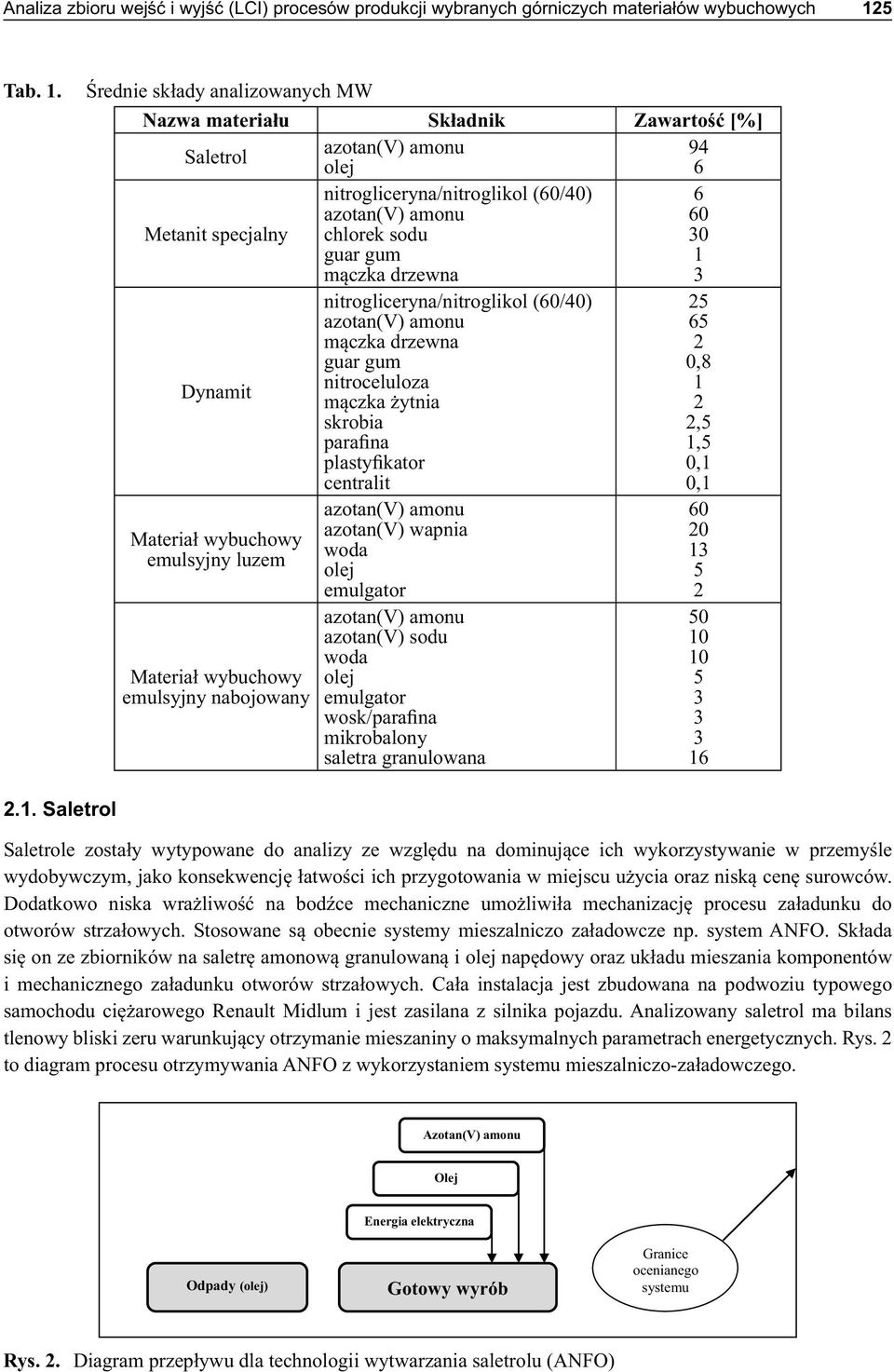 Azotan(V) amonu Olej Odpady