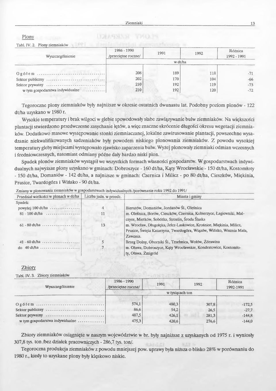 Wysoke temperatury brak wlgoc w glebe spowodowały słabe zawązywane bulw zemnaków. Na wększośc plantacj stwerdzono przedwczesne zasychane łętów, a węc znaczne skrócene długośc okresu wegetacj zemnaków.