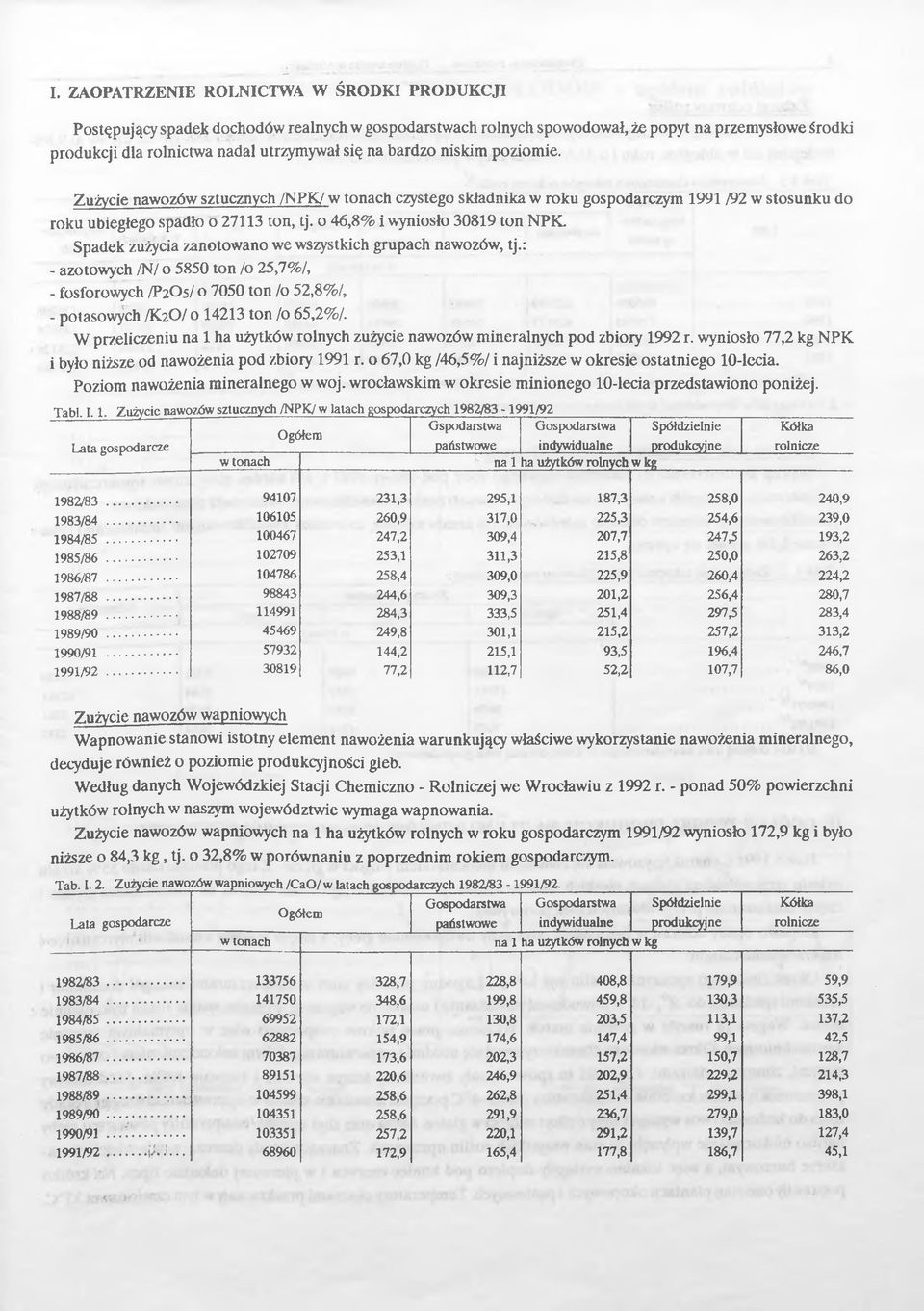 Spadek zużyca zanotowano we wszystkch grupach nawozów, tj.: - azotowych /N/ o 5850 ton /o 25,7%/, - fosforowych /P2O5/ o 7050 ton /o 52,8%/, - potasowych /K2O/ o 423 ton /o 65,2%/.