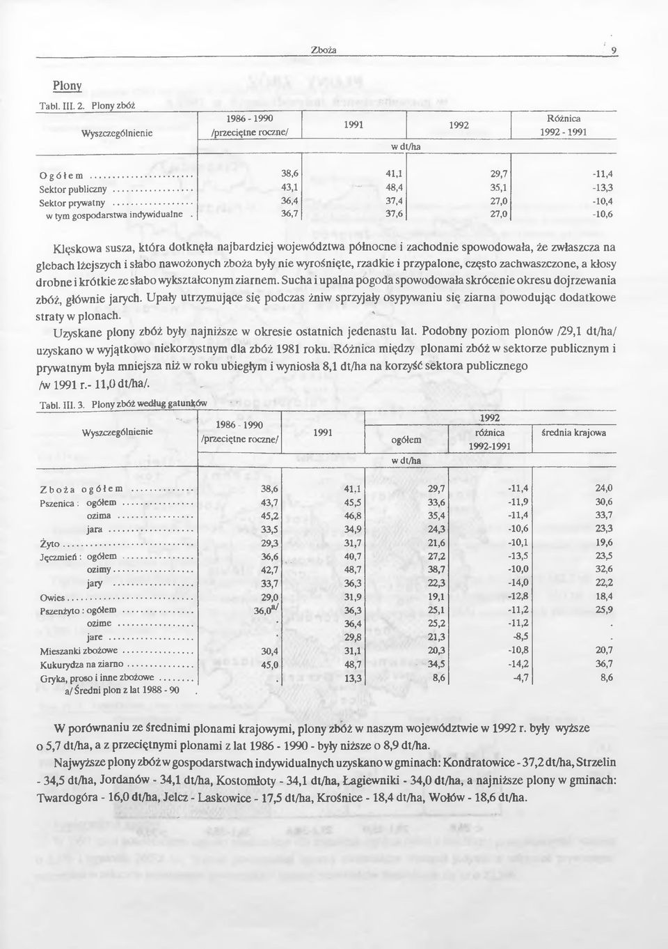 36,7 37,6 27,0-0,6 Klęskowa susza, która dotknęła najbardzej województwa północne zachodne spowodowała, że zwłaszcza na glebach lżejszych słabo nawożonych zboża były ne wyrośnęte, rzadke przypalone,