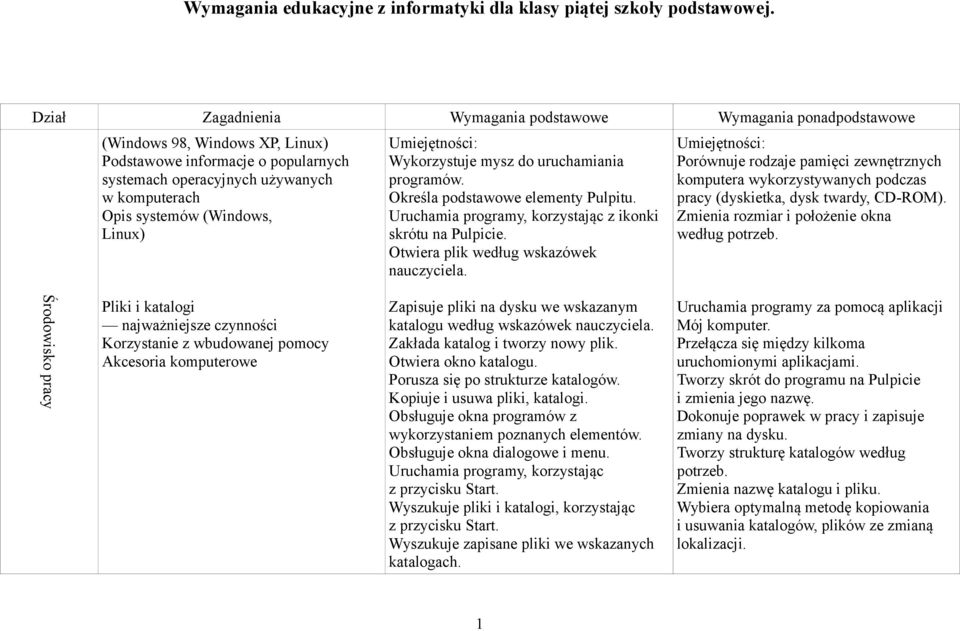 (Windows, Linux) Wykorzystuje mysz do uruchamiania programów. Określa podstawowe elementy Pulpitu. Uruchamia programy, korzystając z ikonki skrótu na Pulpicie.