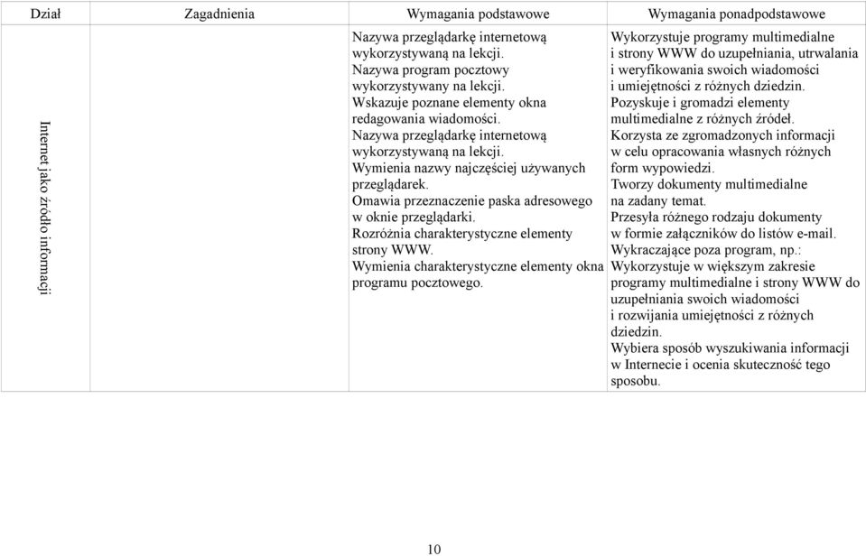 Rozróżnia charakterystyczne elementy strony WWW. Wymienia charakterystyczne elementy okna programu pocztowego.