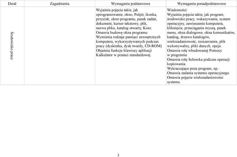 Wymienia rodzaje pamięci zewnętrznych komputera, wykorzystywanych podczas pracy (dyskietka, dysk twardy, CD-ROM) Objaśnia funkcje klawiszy aplikacji Kalkulator w postaci standardowej.