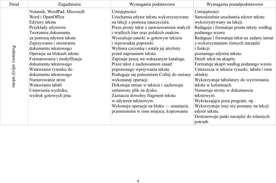 Uruchamia edytor tekstu wykorzystywany na lekcji z pomocą nauczyciela. Pisze prosty tekst z zastosowaniem małych i wielkich liter oraz polskich znaków.