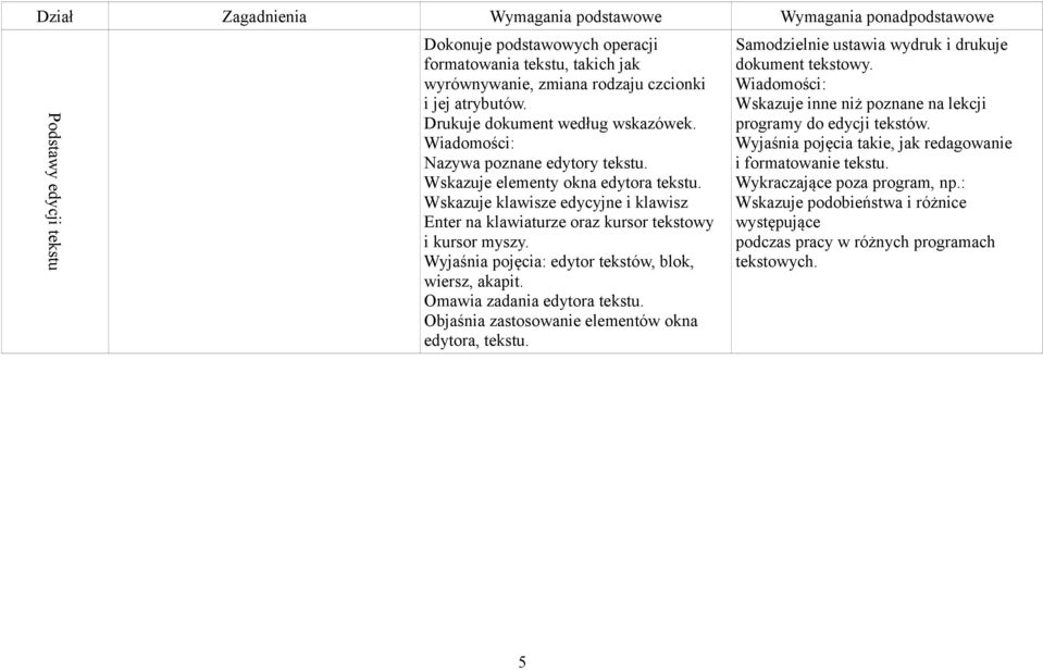 Wyjaśnia pojęcia: edytor tekstów, blok, wiersz, akapit. Omawia zadania edytora tekstu. Objaśnia zastosowanie elementów okna edytora, tekstu.