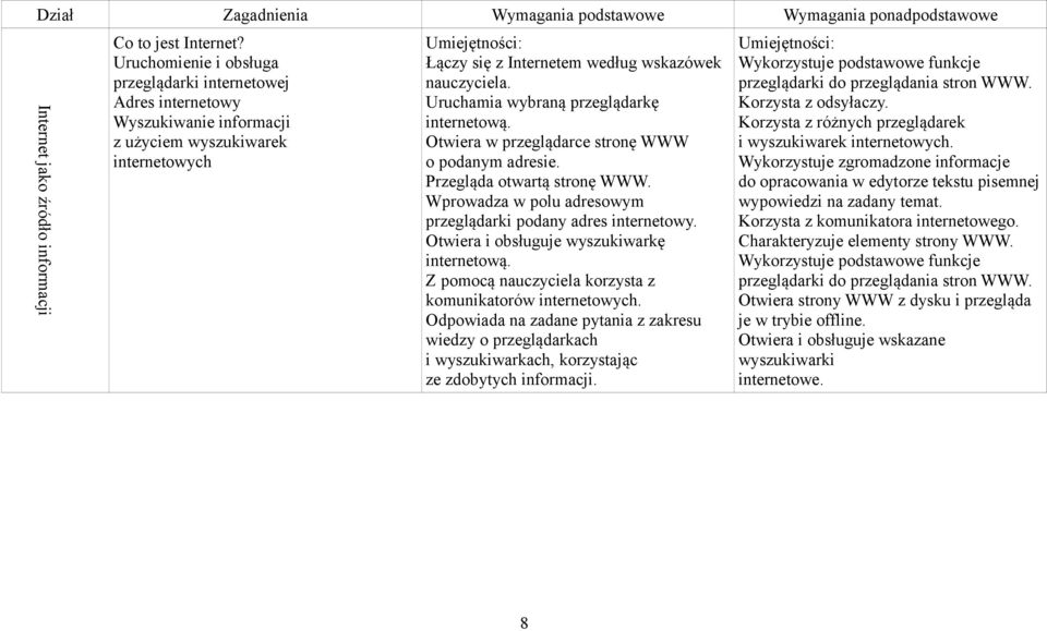 Uruchamia wybraną przeglądarkę internetową. Otwiera w przeglądarce stronę WWW o podanym adresie. Przegląda otwartą stronę WWW. Wprowadza w polu adresowym przeglądarki podany adres internetowy.