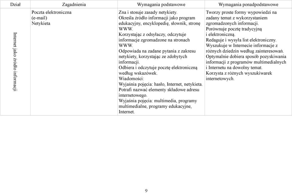 Odbiera i odczytuje pocztę elektroniczną według wskazówek. Wyjaśnia pojęcia: hasło, Internet, netykieta. Potrafi nazwać elementy składowe adresu internetowego.