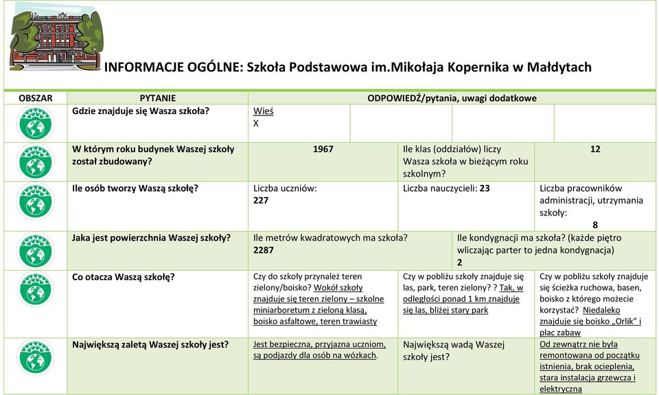 1967 Ile klas (oddziałów) liczy Wasza szkoła w bieżącym roku szkolnym? Liczba uczniów: Liczba nauczycieli: 23 227 Ile metrów kwadratowych ma szkoła? 2287 Czy do szkoły przynależ teren zielony/boisko?