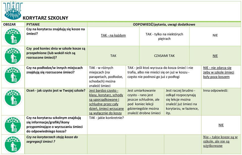 TAK CZASAMI TAK Czy na podłodze/w innych miejscach znajdują się rozrzucone TAK - w różnych miejscach (na parapetach, podłodze, schodach) można znaleźć śmieci Oceń - jak czysto jest w Twojej szkole?